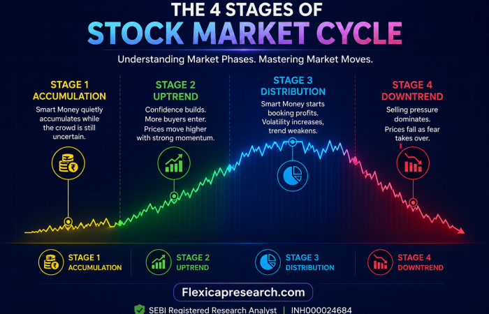 Infographic showing the four stages of the stock market cycle on a dark blue background with a glowing line chart moving through Accumulation, Uptrend, Distribution, and Downtrend phases. Each stage includes a title, short explanation, and related financial icon. Branding for Flexicapresearch.com and SEBI Registered Research Analyst INH000024684 appears at the bottom.